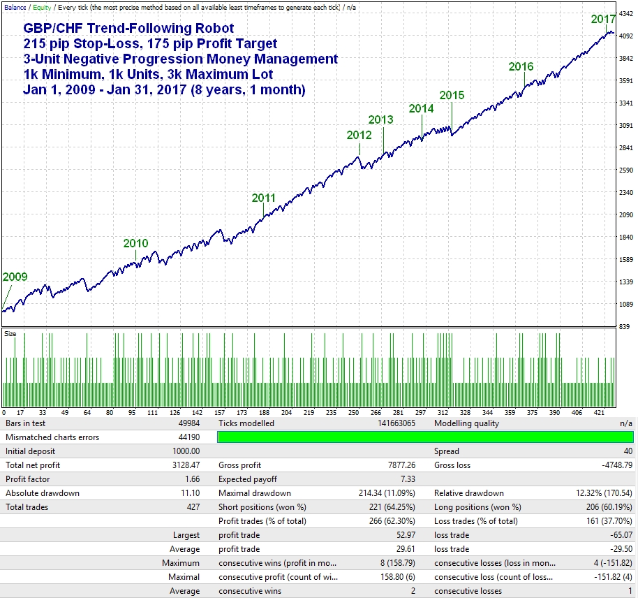 Gbp Chf Chart 10 Years