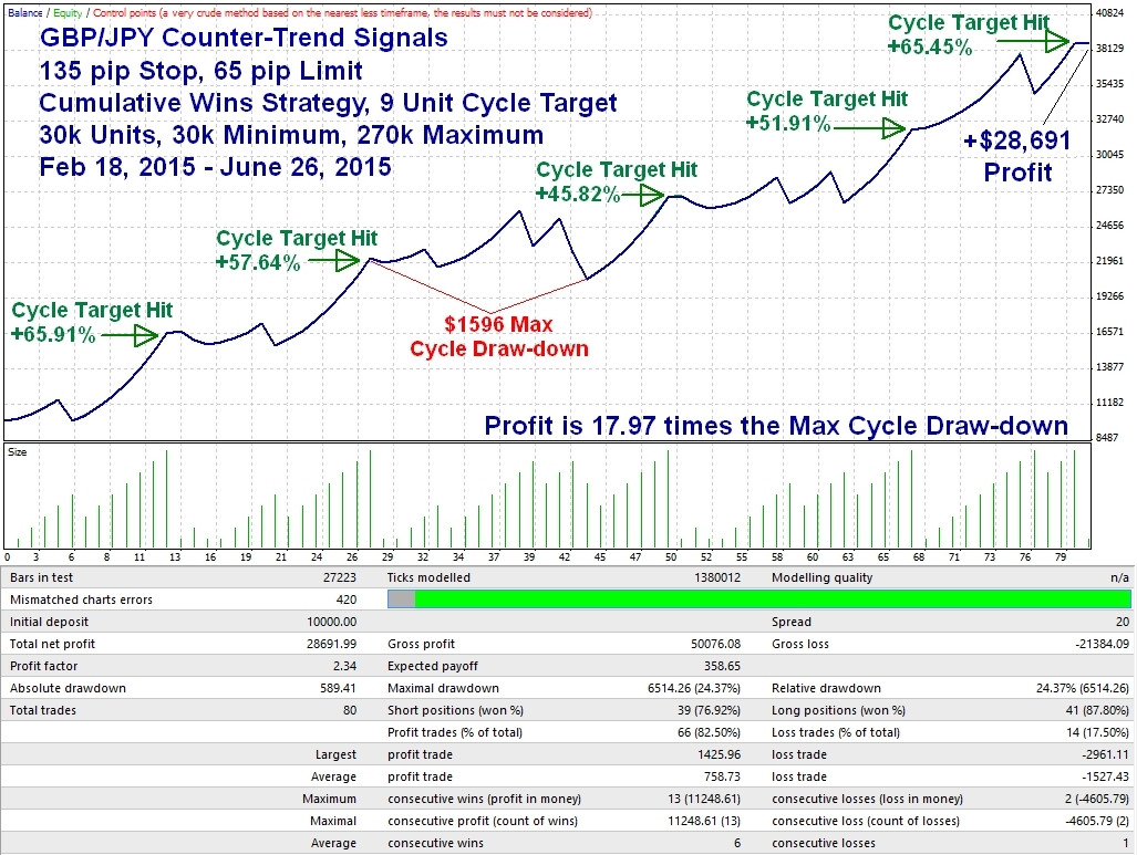 GBPJPY 5-Min Counter Trend Cumulative Win, 9 unit target +28,691