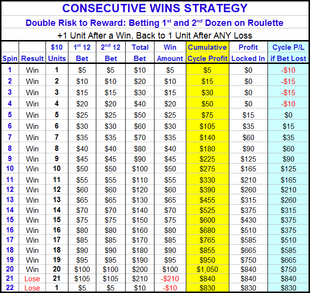 Consecutive Wins Double Risk-Reward Graph