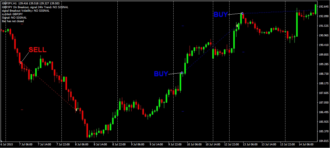 GBPJPY Breakout Signals